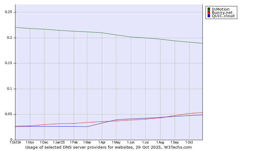 Historical trends in the usage of InMotion vs. Bunny.net vs. QUIC.cloud