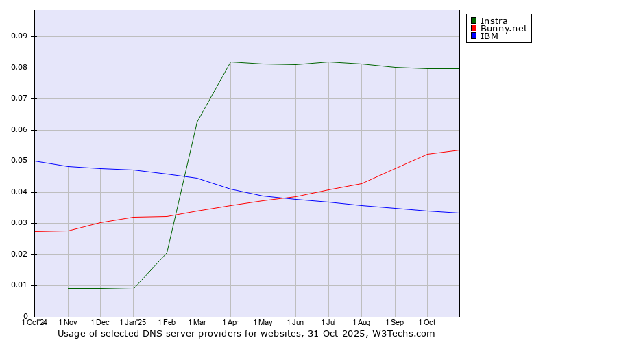 Historical trends in the usage of Instra vs. Bunny.net vs. IBM