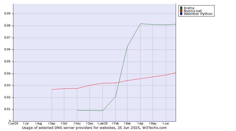 Historical trends in the usage of Instra vs. Bunny.net vs. Webhost Python