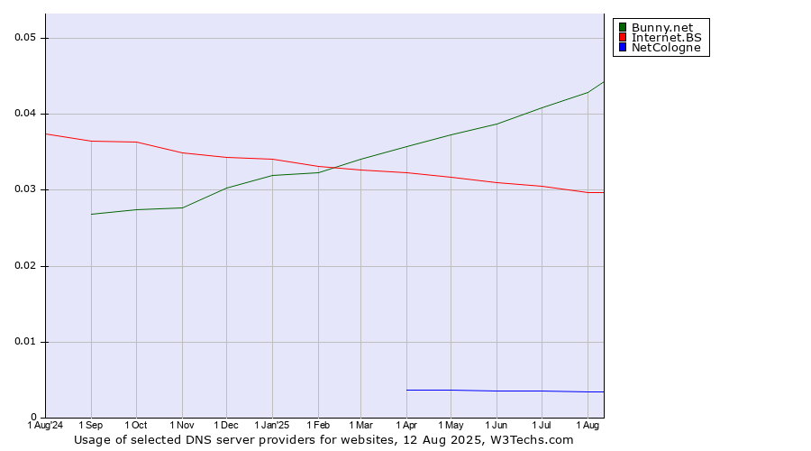 Historical trends in the usage of Bunny.net vs. Internet.BS vs. NetCologne
