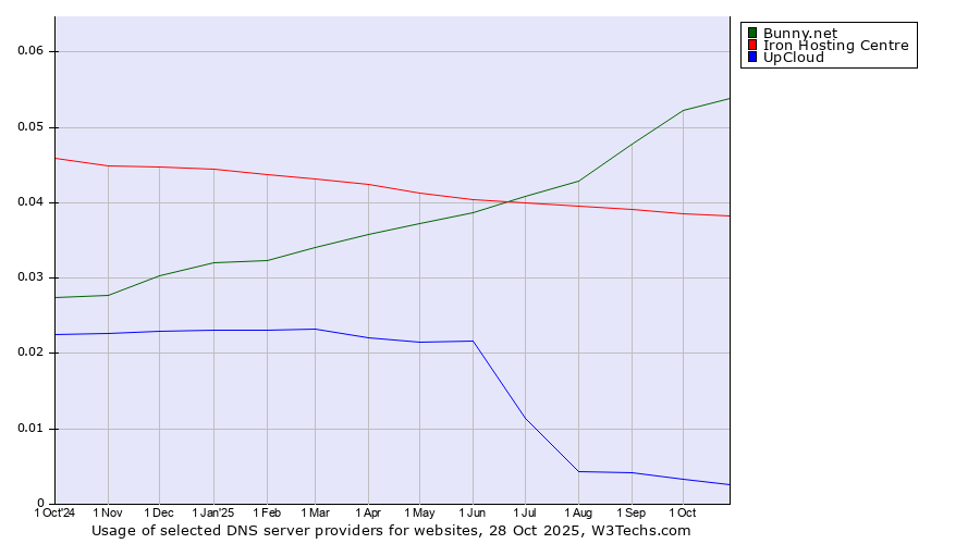 Historical trends in the usage of Bunny.net vs. Iron Hosting Centre vs. UpCloud