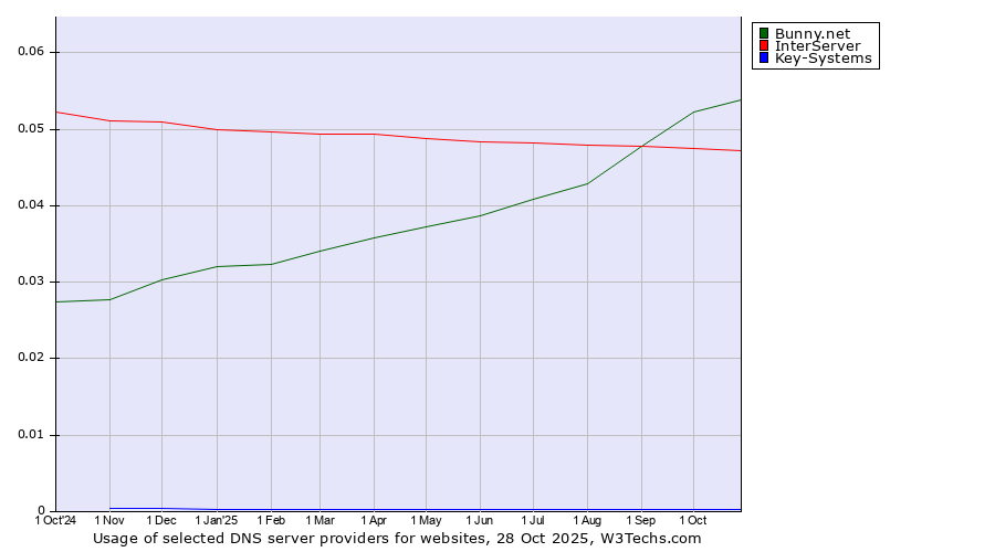 Historical trends in the usage of Bunny.net vs. InterServer vs. Key-Systems