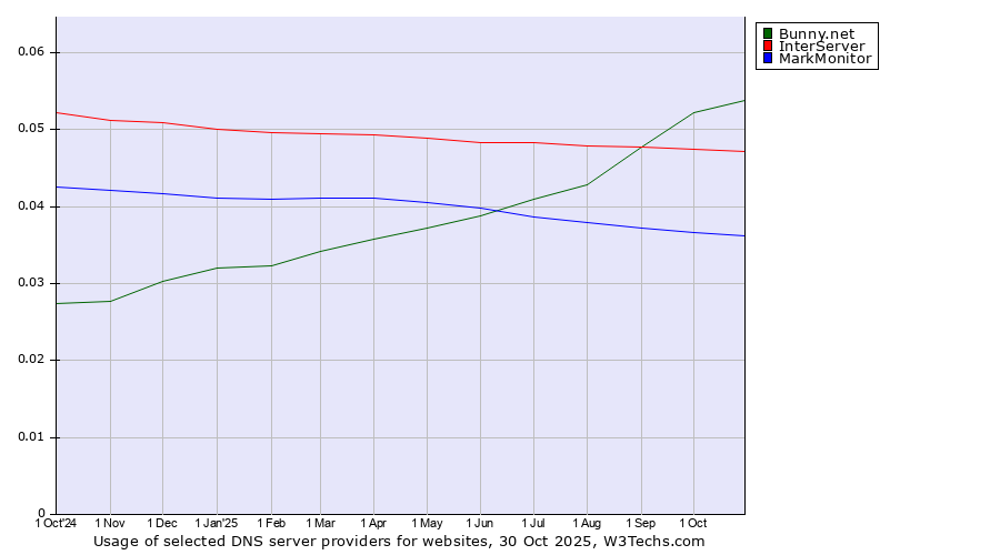 Historical trends in the usage of Bunny.net vs. InterServer vs. MarkMonitor