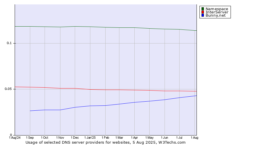 Historical trends in the usage of Namespace vs. InterServer vs. Bunny.net