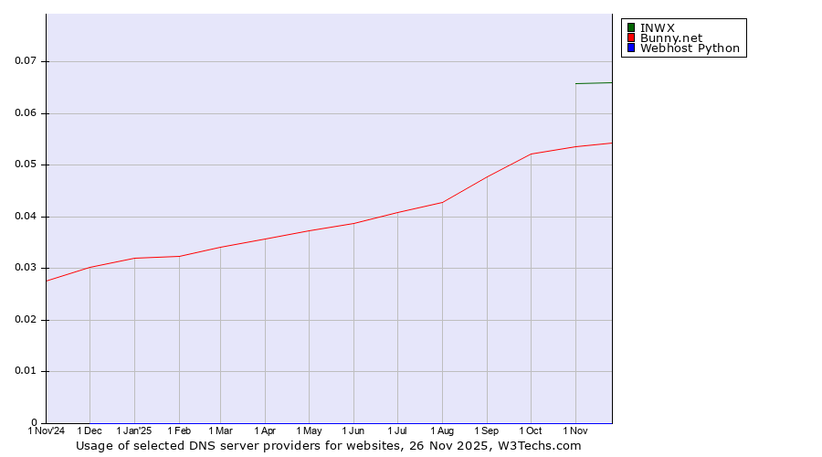 Historical trends in the usage of INWX vs. Bunny.net vs. Webhost Python