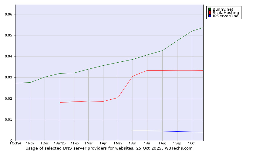Historical trends in the usage of Bunny.net vs. ScalaHosting vs. IPServerOne