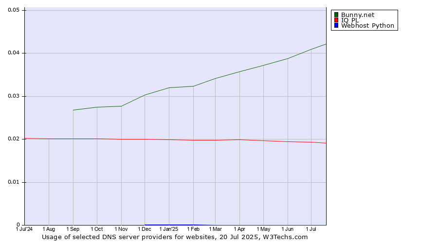 Historical trends in the usage of Bunny.net vs. IQ PL vs. Webhost Python