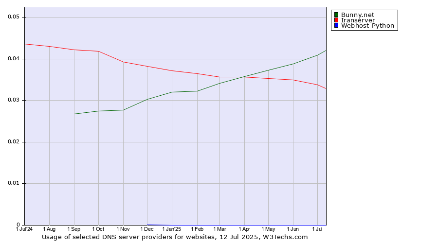Historical trends in the usage of Bunny.net vs. Iranserver vs. Webhost Python
