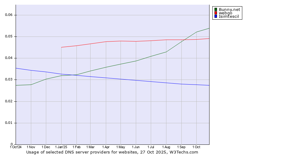 Historical trends in the usage of Bunny.net vs. webgo vs. Isimtescil