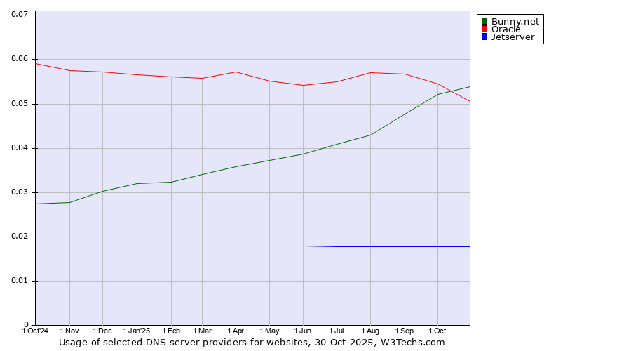 Historical trends in the usage of Bunny.net vs. Oracle vs. Jetserver