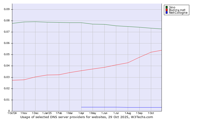 Historical trends in the usage of Jino vs. Bunny.net vs. NetCologne