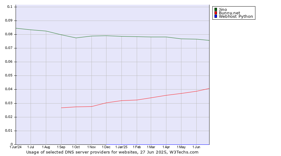 Historical trends in the usage of Jino vs. Bunny.net vs. Webhost Python