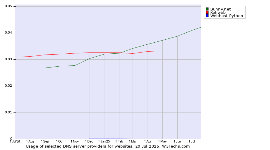 Historical trends in the usage of Bunny.net vs. Keliweb vs. Webhost Python