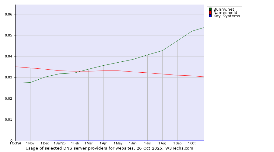 Historical trends in the usage of Bunny.net vs. Nameshield vs. Key-Systems