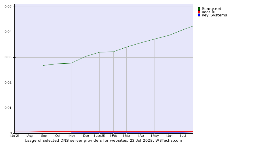 Historical trends in the usage of Bunny.net vs. Root.lu vs. Key-Systems