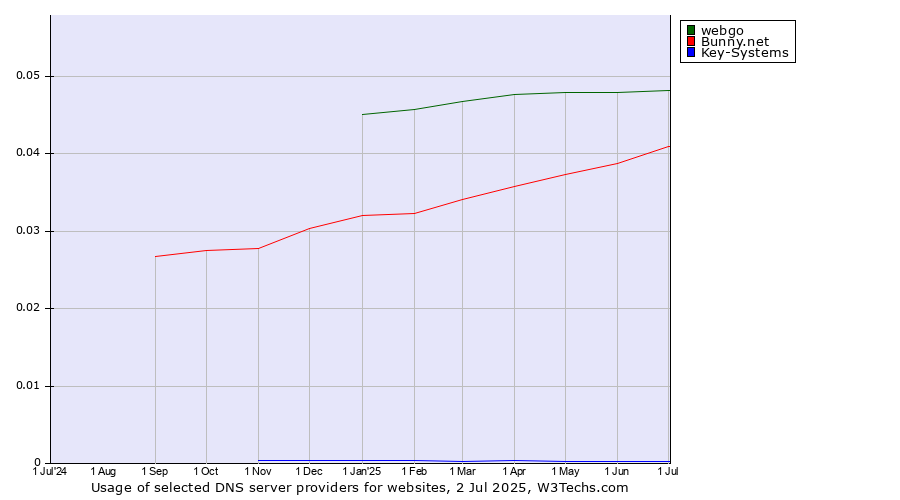 Historical trends in the usage of webgo vs. Bunny.net vs. Key-Systems