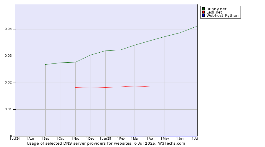 Historical trends in the usage of Bunny.net vs. Ledl.net vs. Webhost Python