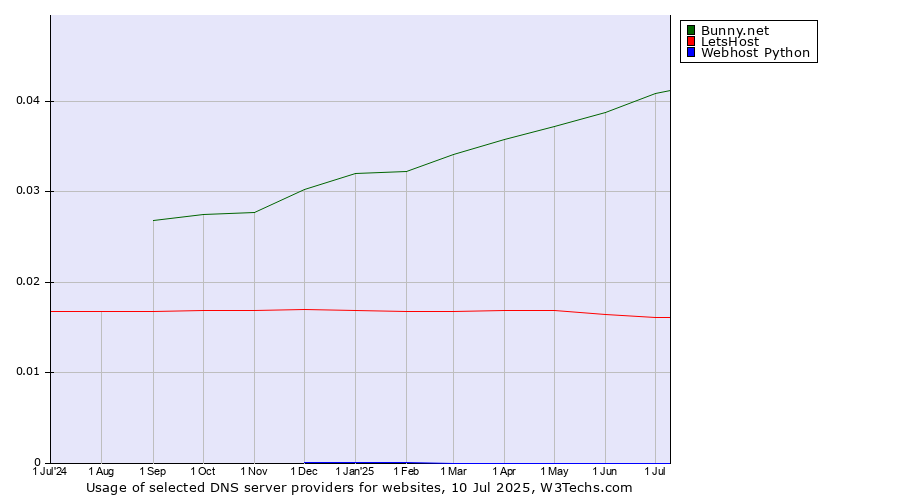 Historical trends in the usage of Bunny.net vs. LetsHost vs. Webhost Python