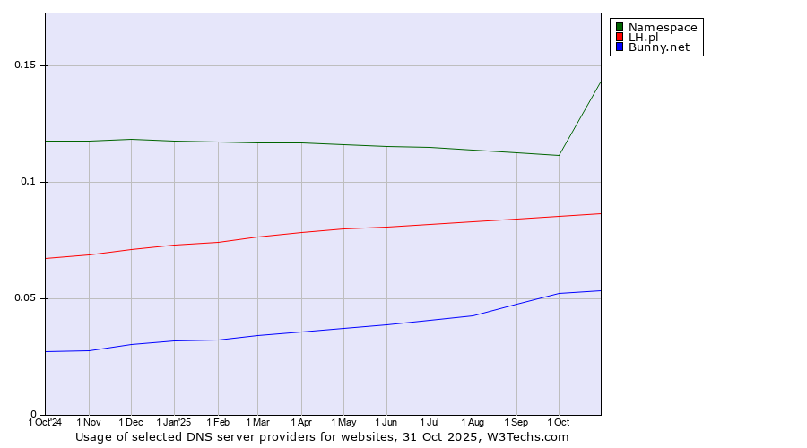 Historical trends in the usage of Namespace vs. LH.pl vs. Bunny.net