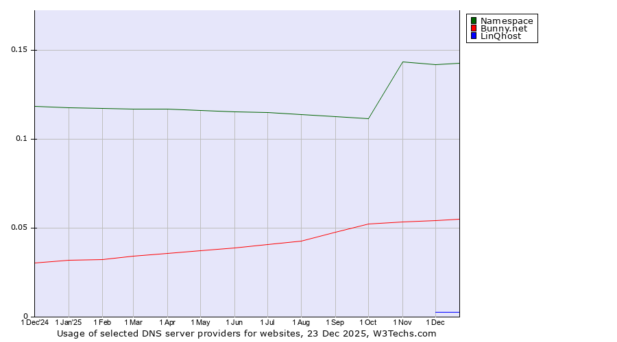 Historical trends in the usage of Namespace vs. Bunny.net vs. LinQhost