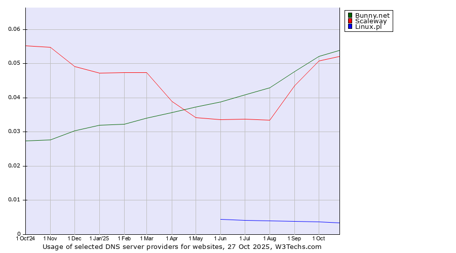 Historical trends in the usage of Bunny.net vs. Scaleway vs. Linux.pl