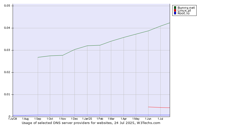 Historical trends in the usage of Bunny.net vs. Linux.pl vs. Root.lu