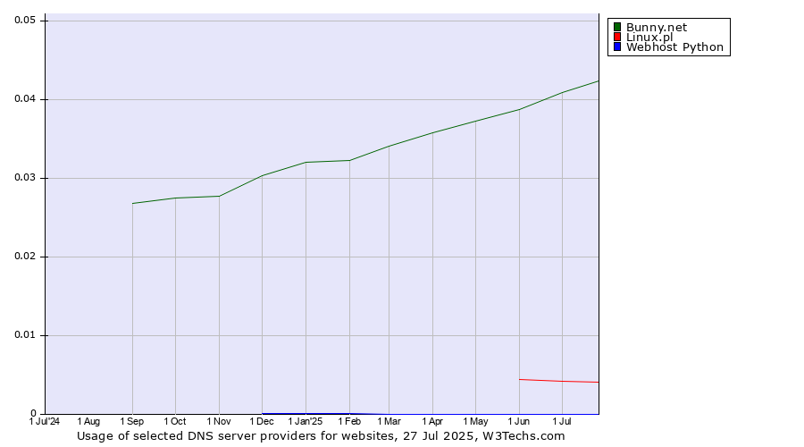 Historical trends in the usage of Bunny.net vs. Linux.pl vs. Webhost Python