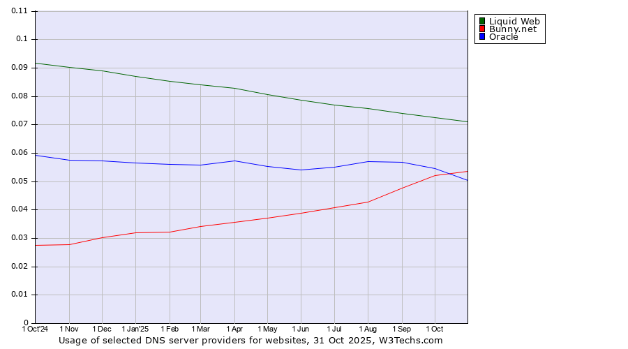 Historical trends in the usage of Liquid Web vs. Bunny.net vs. Oracle