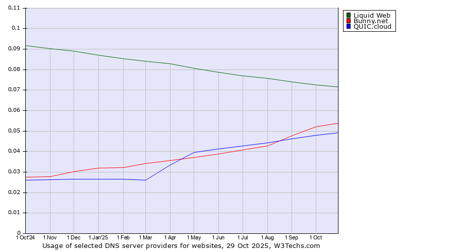 Historical trends in the usage of Liquid Web vs. Bunny.net vs. QUIC.cloud