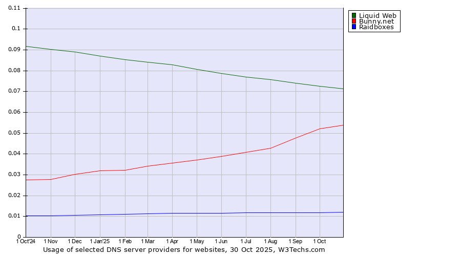 Historical trends in the usage of Liquid Web vs. Bunny.net vs. Raidboxes