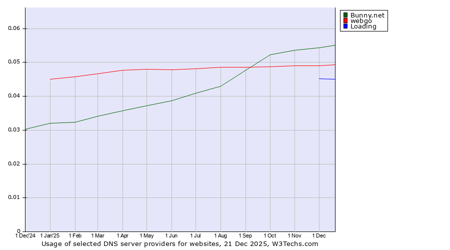 Historical trends in the usage of Bunny.net vs. webgo vs. Loading