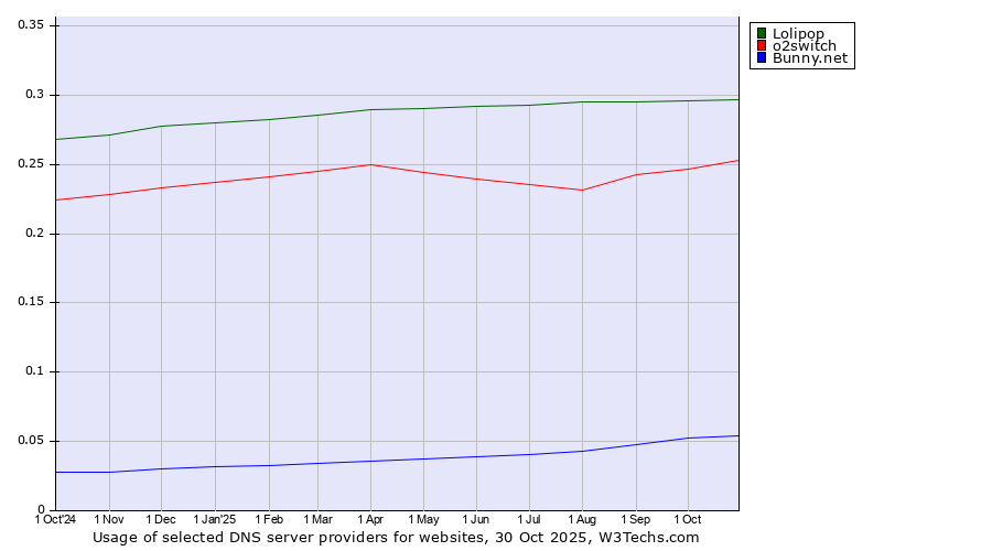 Historical trends in the usage of Lolipop vs. o2switch vs. Bunny.net