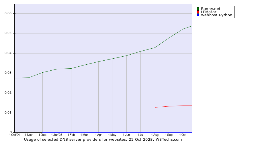 Historical trends in the usage of Bunny.net vs. LPMotor vs. Webhost Python