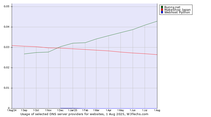 Historical trends in the usage of Bunny.net vs. MakeShop Japan vs. Webhost Python