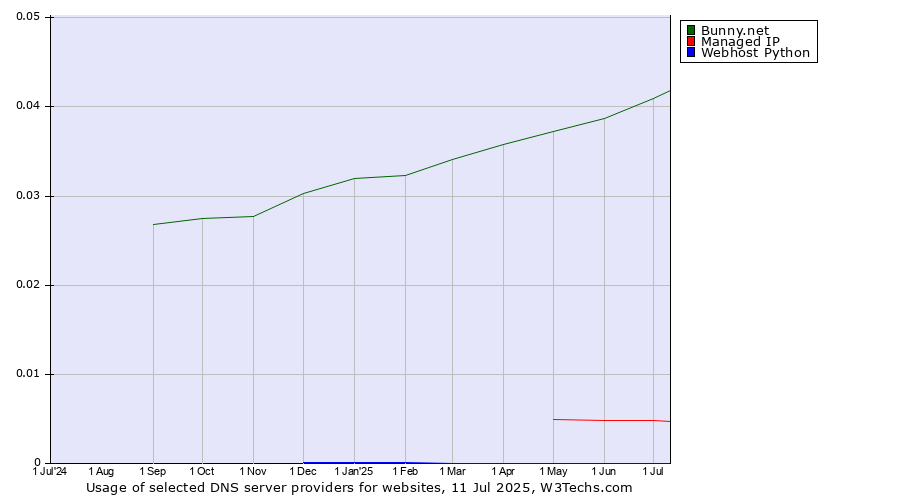 Historical trends in the usage of Bunny.net vs. Managed IP vs. Webhost Python