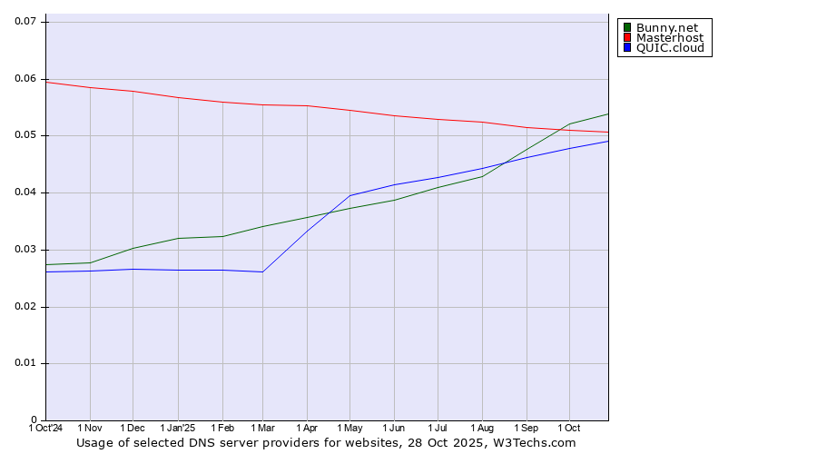 Historical trends in the usage of Bunny.net vs. Masterhost vs. QUIC.cloud