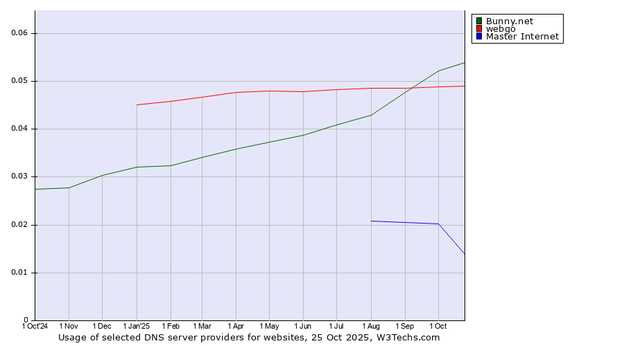 Historical trends in the usage of Bunny.net vs. webgo vs. Master Internet