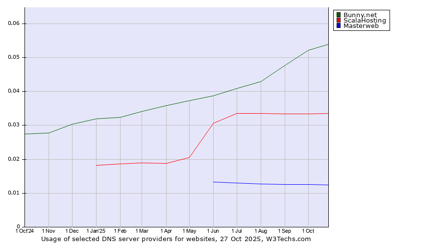 Historical trends in the usage of Bunny.net vs. ScalaHosting vs. Masterweb
