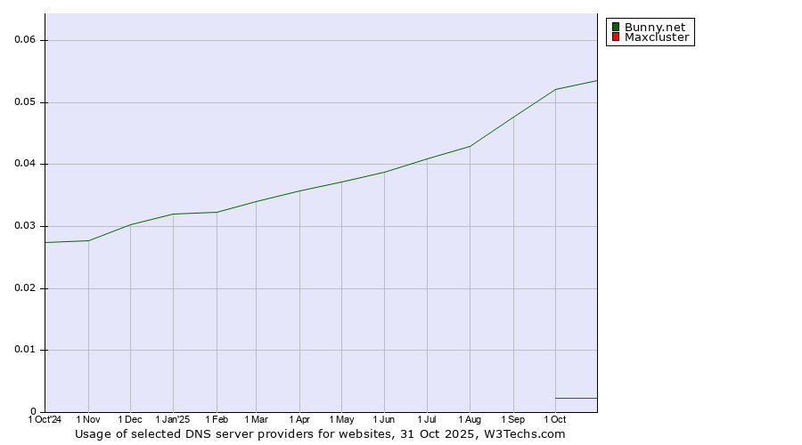 Historical trends in the usage of Bunny.net vs. Maxcluster