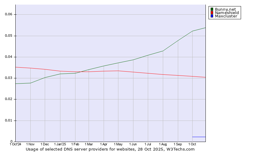 Historical trends in the usage of Bunny.net vs. Nameshield vs. Maxcluster