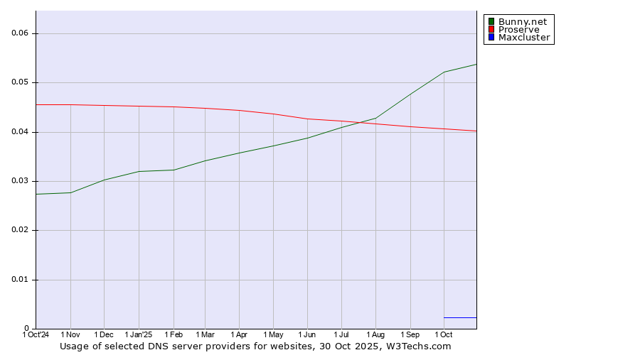 Historical trends in the usage of Bunny.net vs. Proserve vs. Maxcluster