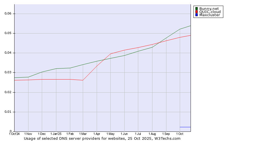 Historical trends in the usage of Bunny.net vs. QUIC.cloud vs. Maxcluster