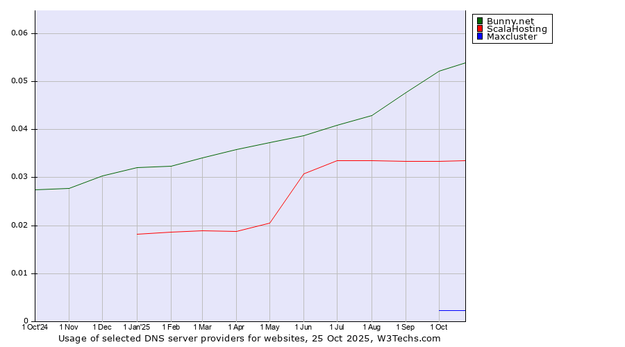 Historical trends in the usage of Bunny.net vs. ScalaHosting vs. Maxcluster