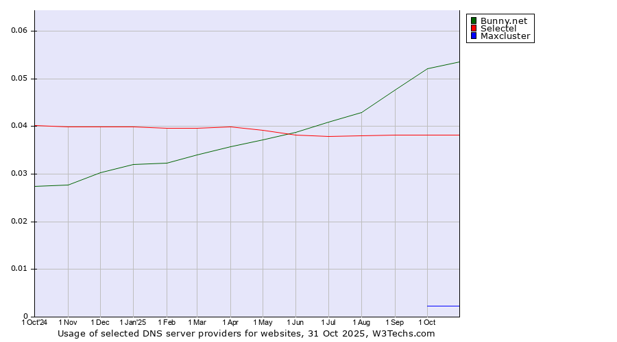 Historical trends in the usage of Bunny.net vs. Selectel vs. Maxcluster