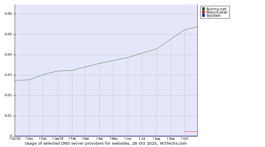 Historical trends in the usage of Bunny.net vs. Maxcluster vs. Sysbee