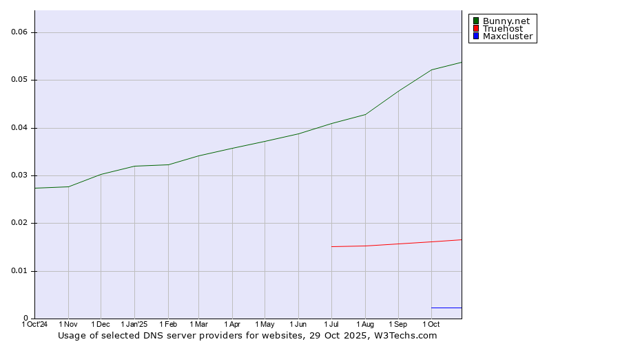 Historical trends in the usage of Bunny.net vs. Truehost vs. Maxcluster