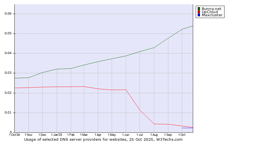 Historical trends in the usage of Bunny.net vs. UpCloud vs. Maxcluster