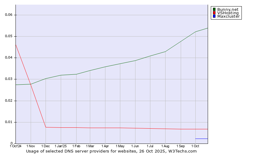 Historical trends in the usage of Bunny.net vs. VSHosting vs. Maxcluster