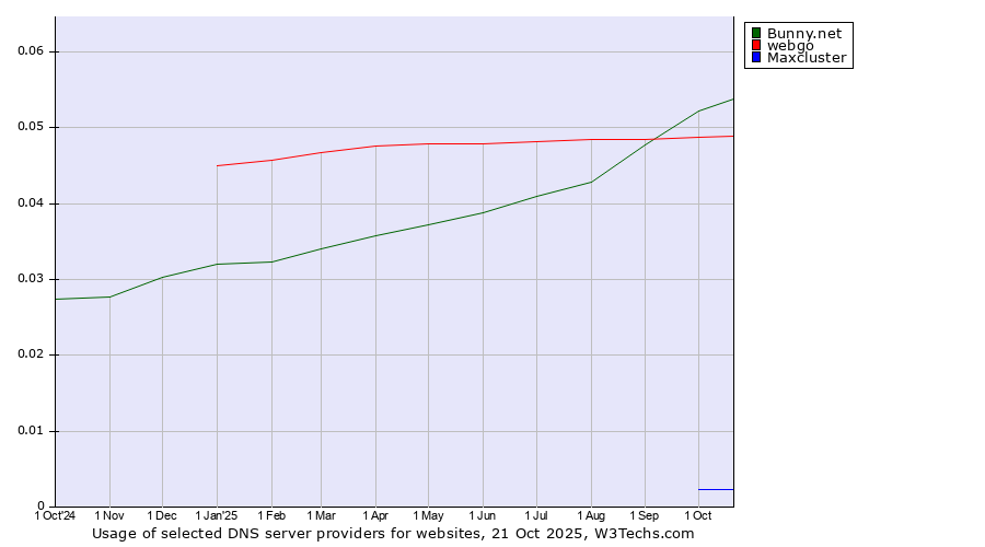Historical trends in the usage of Bunny.net vs. webgo vs. Maxcluster
