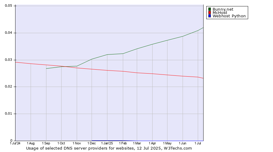 Historical trends in the usage of Bunny.net vs. McHost vs. Webhost Python